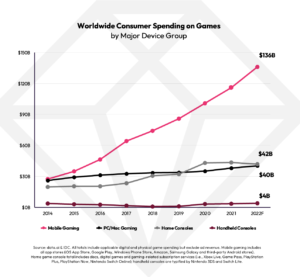 Read more about the article Mobile is extending lead over PC and Console Gaming